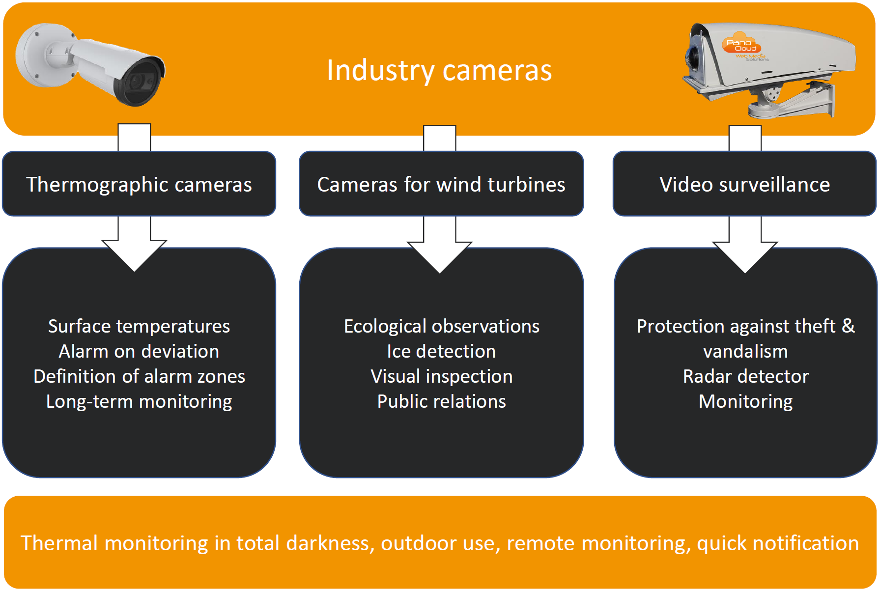 Industry camera solution