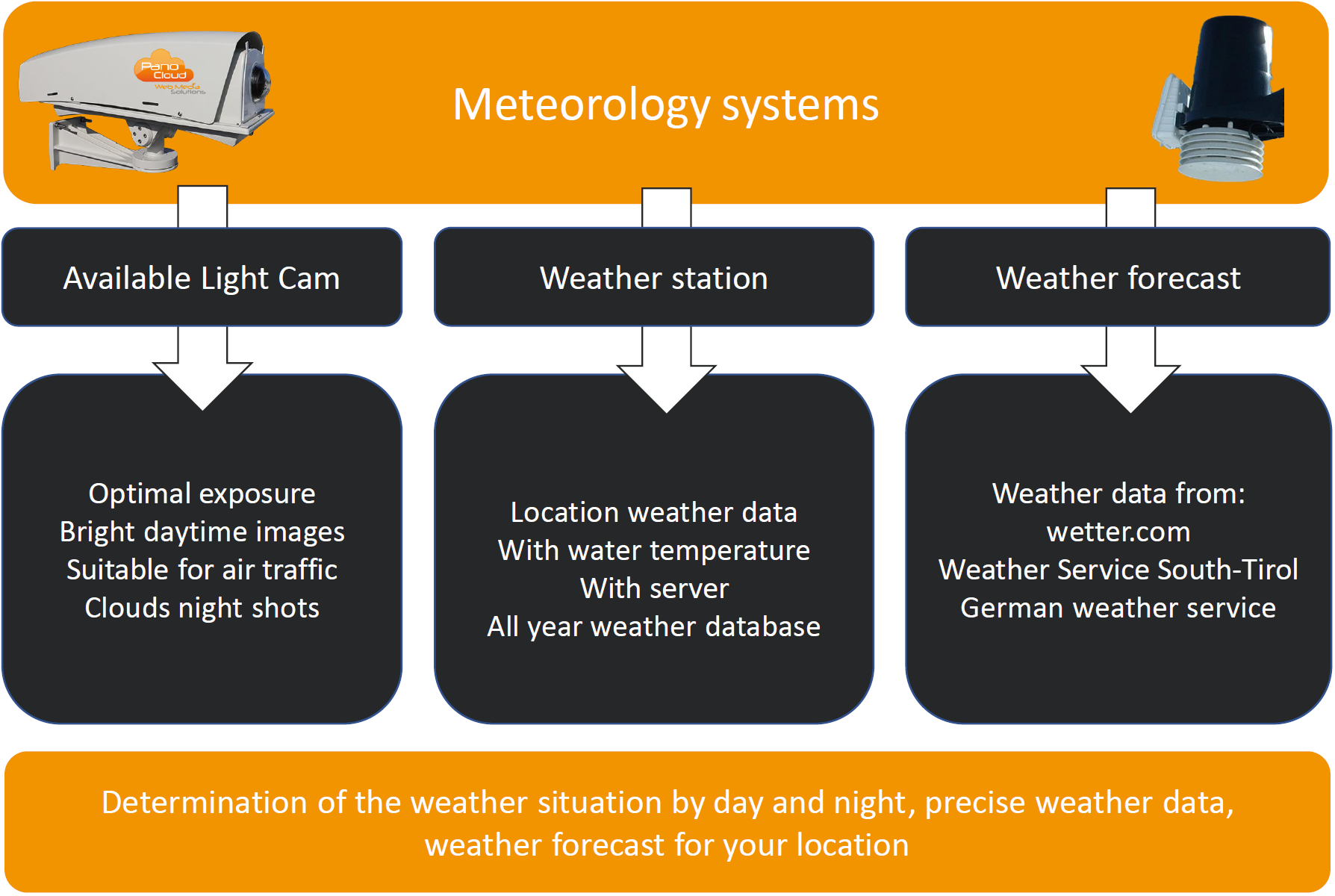 Meteorology solution